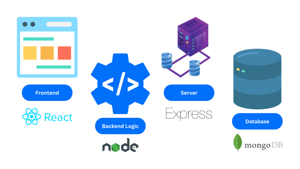 Graphic showcasing MERN stack: React (frontend), Node.js (backend), Express.js (server), MongoDB (database).