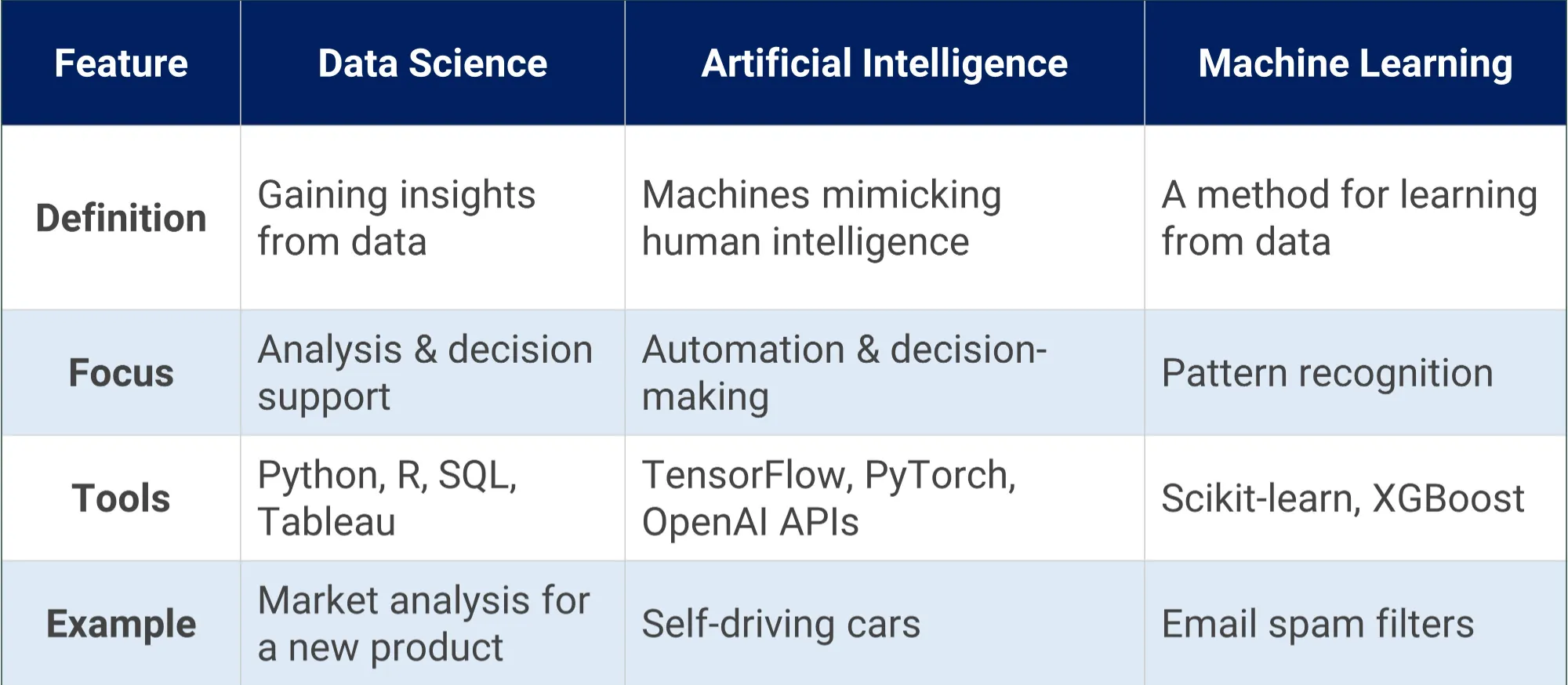 Key Differences between data science, artificial intelligence and machine learning