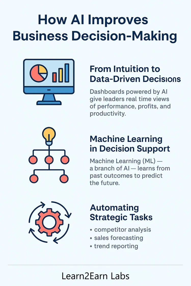 Infographic illustrating how AI enhances business decision-making with data-driven dashboards, machine learning predictions, and automation of strategic tasks like forecasting and analysis.