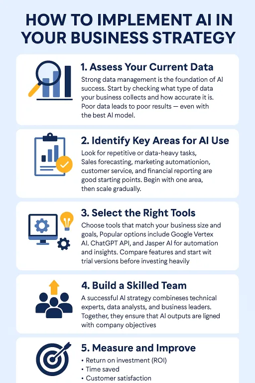 Infographic showing five steps to implement AI in business strategy: assess data, identify key areas, select tools, build a skilled team, and measure results.