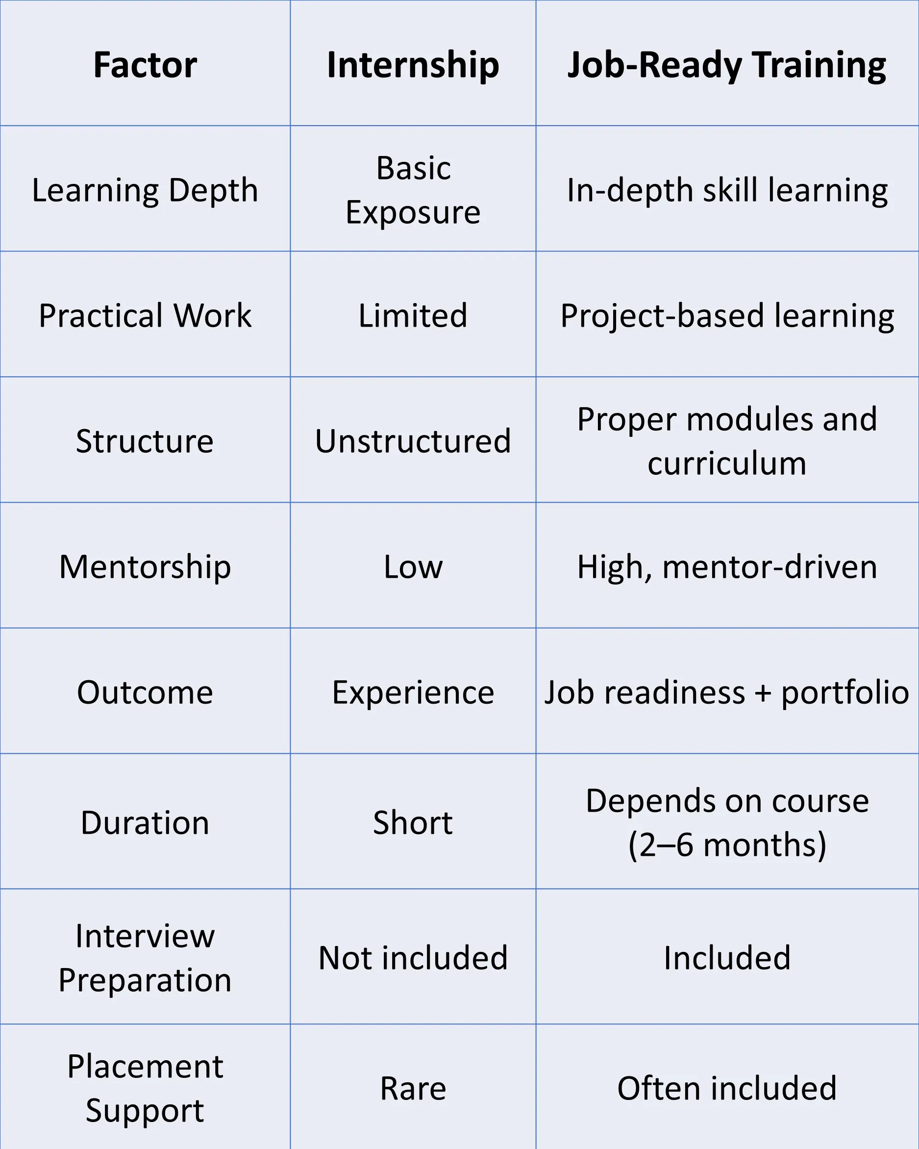 Internship vs Job-Ready Training – A Clear Comparison