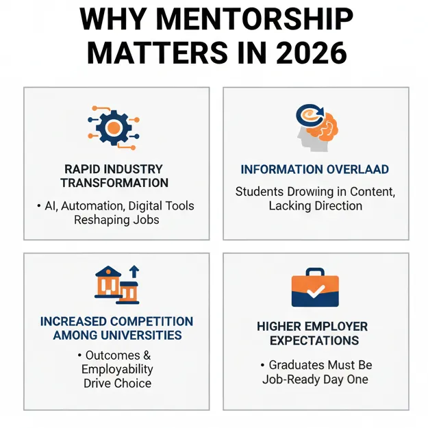 Infographic showing key reasons mentorship has become essential in 2026 including industry change, information overload, competition, and employer expectations