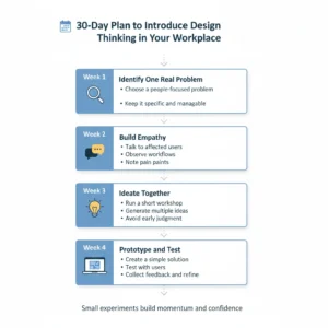 A vertical infographic showing a four-week timeline for introducing design thinking at work, covering problem identification, empathy building, idea generation, and prototype testing.