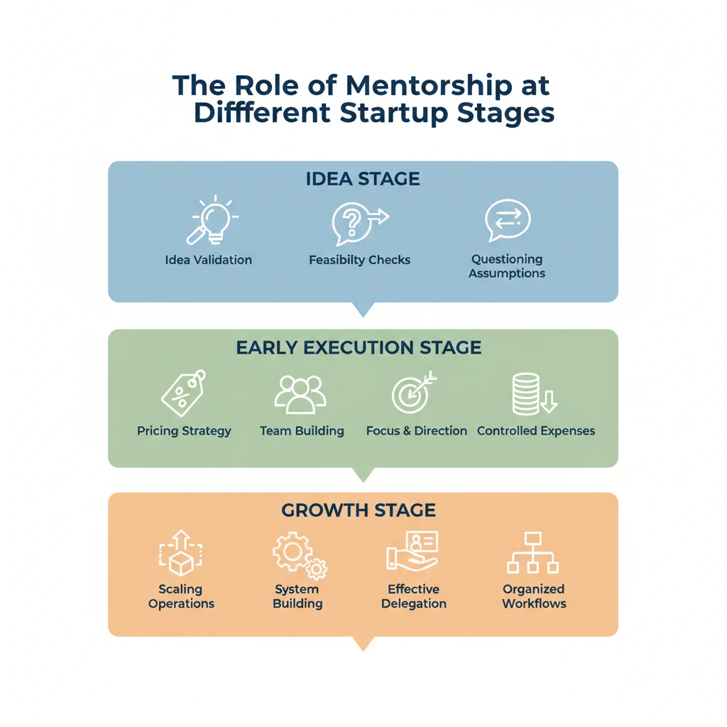 A vertical infographic showing how mentorship supports startups at the idea, early execution, and growth stages