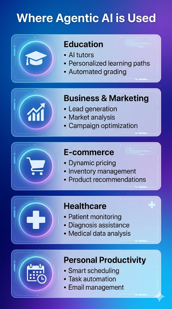 A vertical infographic showing industries where agentic AI is used, including education, business, e-commerce, healthcare, and productivity, with examples like AI tutors, marketing automation, and smart scheduling.