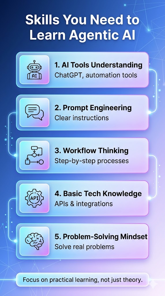 A vertical infographic showing key skills to learn agentic AI including AI tools, prompt engineering, workflow thinking, basic tech knowledge, and problem-solving mindset.