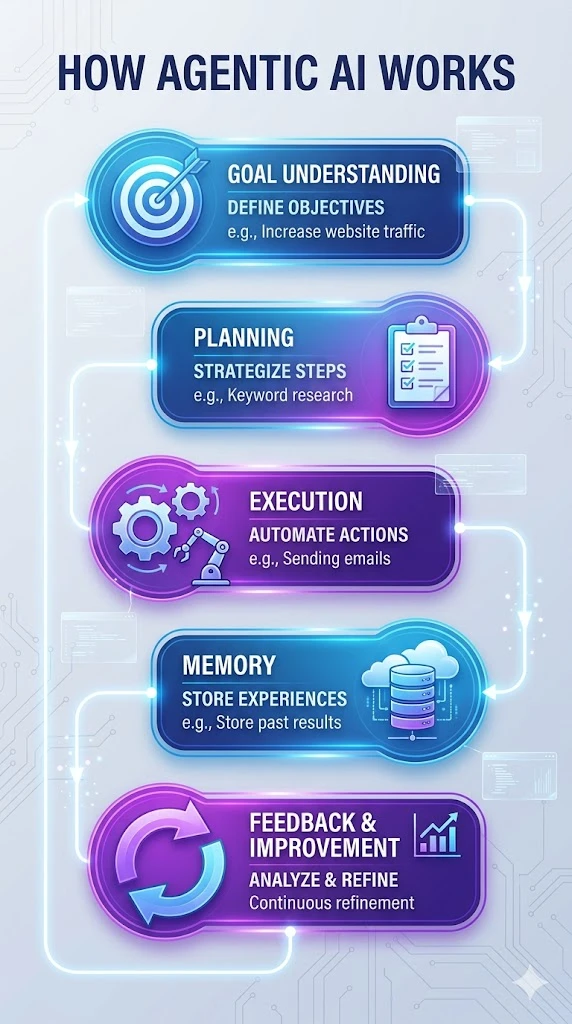 A vertical infographic showing the step-by-step workflow of agentic AI including goal understanding, planning, execution, memory, and feedback loop with examples and icons.