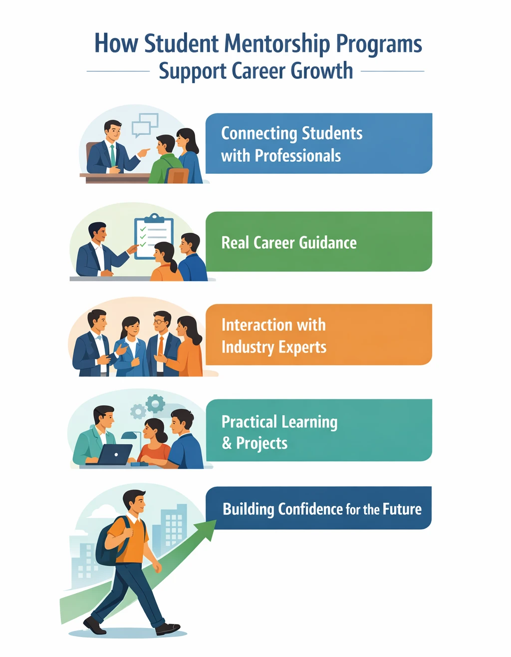 Vertical infographic explaining how student mentorship programs connect learners with professionals, provide career guidance, encourage practical projects, and build confidence.