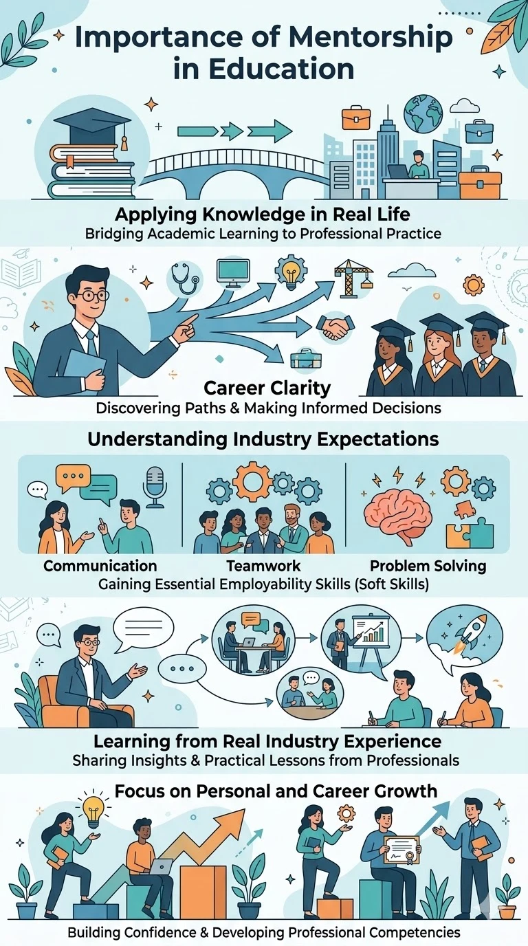 Vertical infographic showing how mentorship in education helps students gain career clarity, understand industry expectations, and develop professional skills.