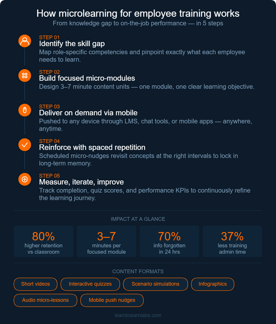 A step-by-step process infographic showing how microlearning for employee training works, from identifying skill gaps to measuring performance ROI