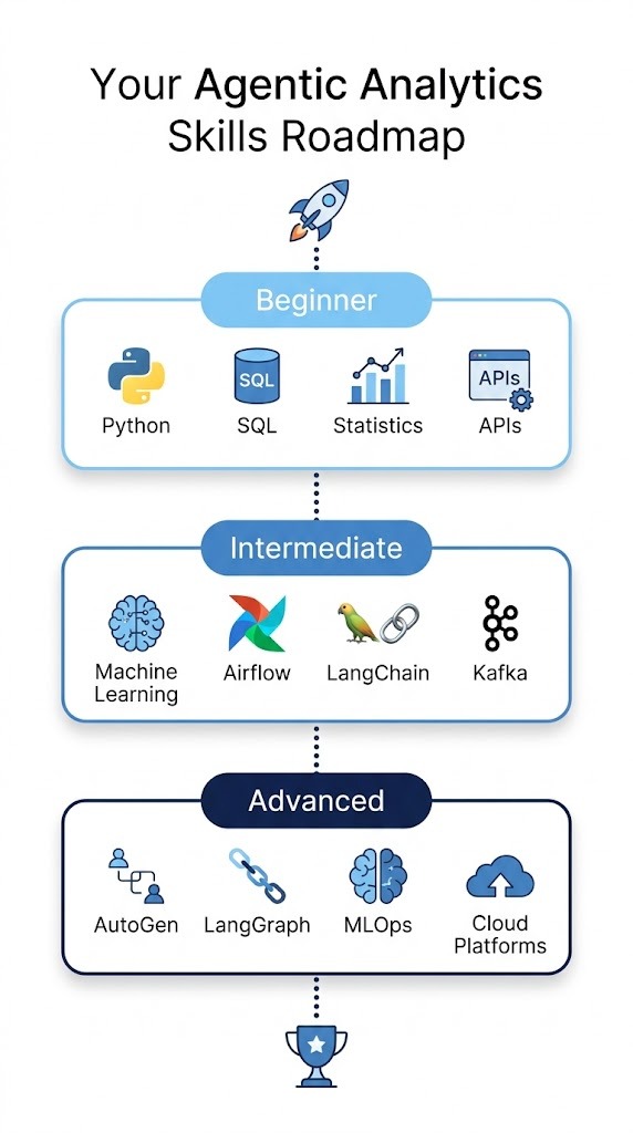 Step-by-step skills roadmap infographic for learning agentic analytics from beginner to advanced level