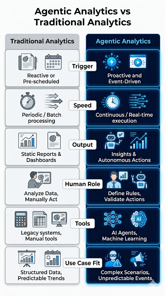 Infographic comparing agentic analytics vs traditional analytics across trigger, speed, output, tools and human role