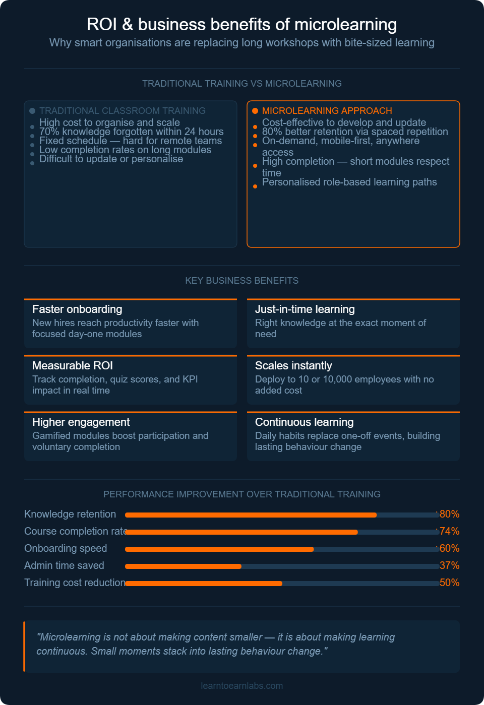 An infographic comparing traditional classroom training vs microlearning, showing key business benefits including 80% better retention, faster onboarding, and reduced training costs