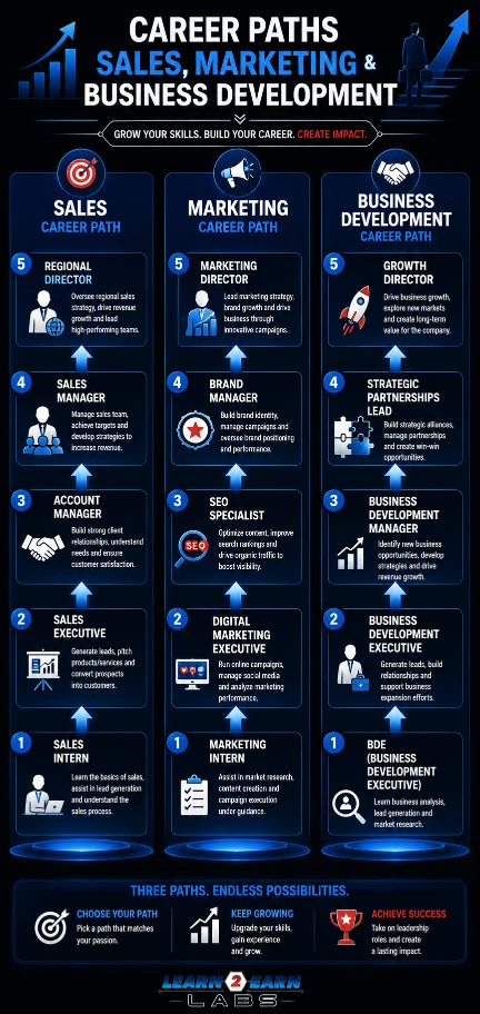 Vertical career path chart showing job growth opportunities in sales, marketing, and business development careers.