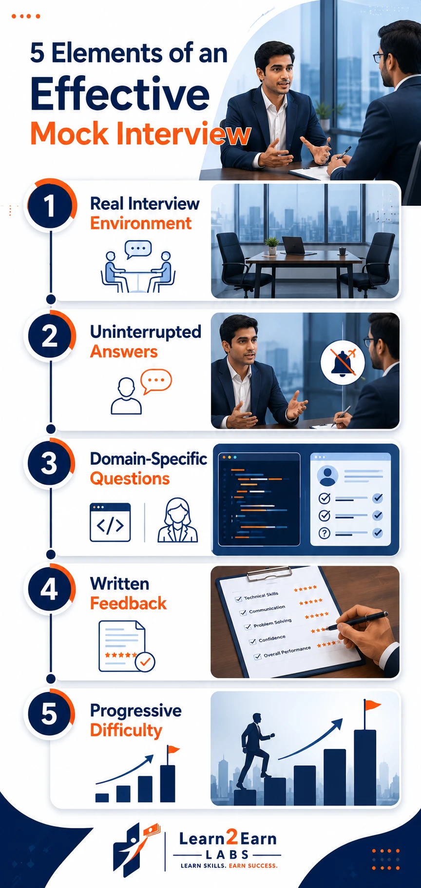 Infographic highlighting five key components of an effective mock interview including real conditions, technical questions, feedback, and progressive difficulty