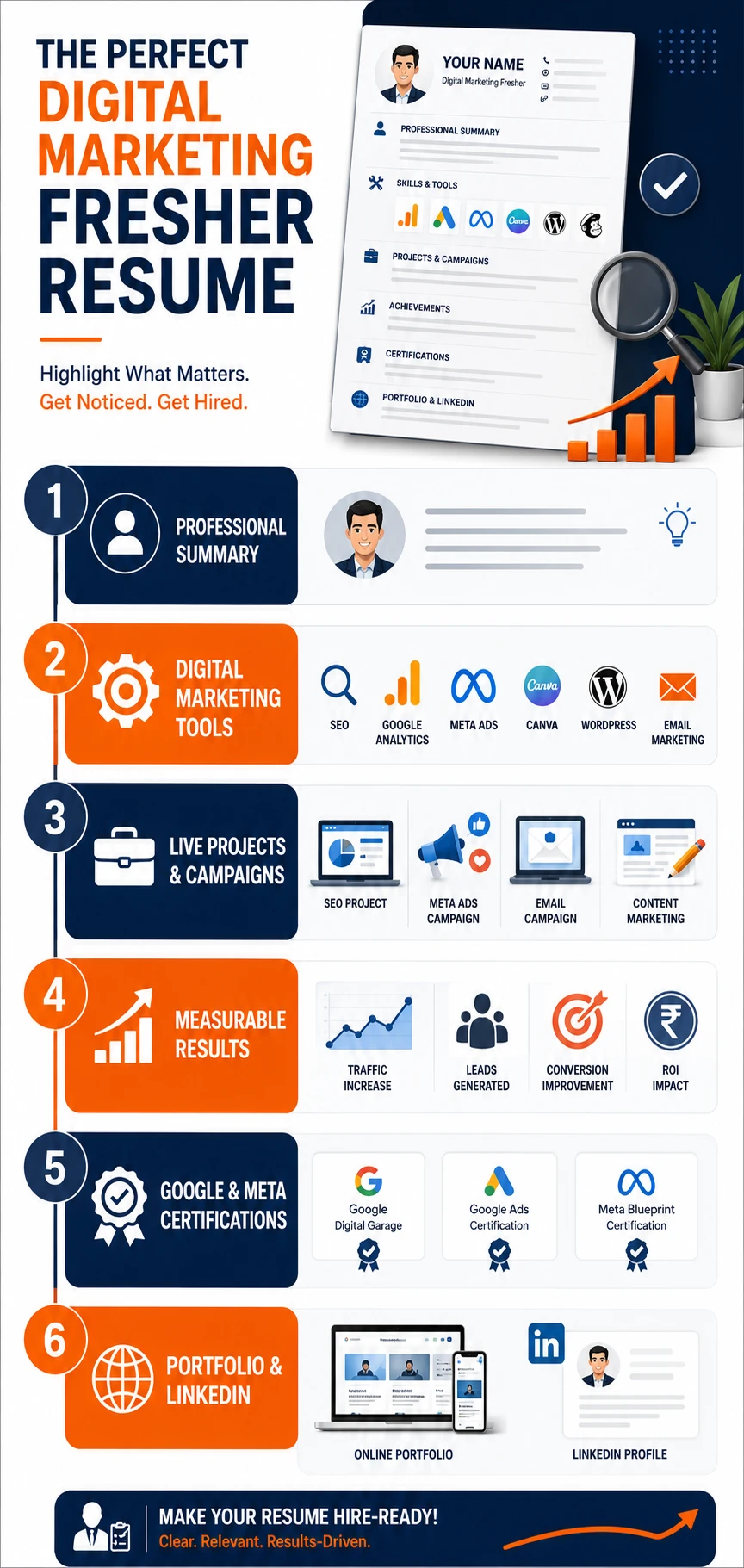 Infographic explaining the essential sections of a digital marketing fresher resume including summary, tools, projects, certifications, and measurable achievements