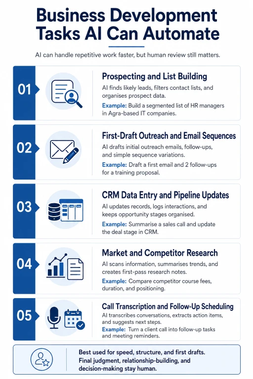 Infographic showing business development tasks that AI tools can automate