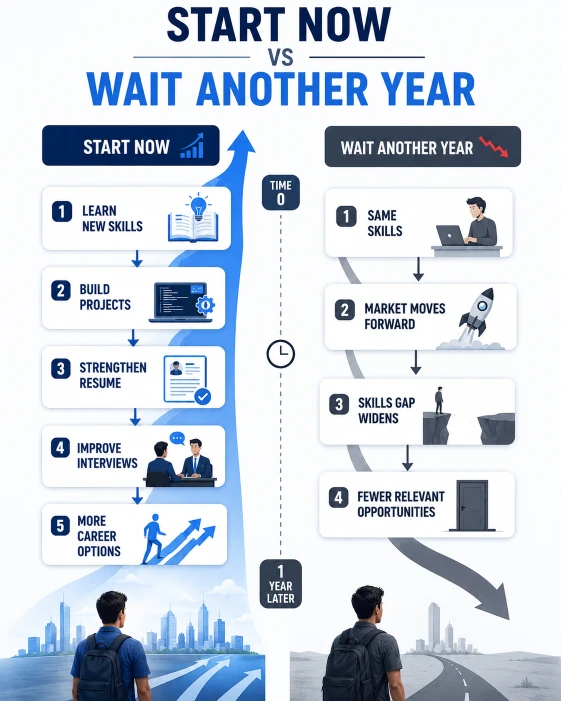 Infographic comparing career progress from starting upskilling now versus delaying it for another year