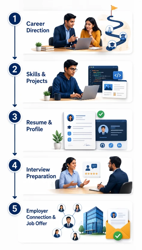 Placement support journey from career counselling and skills development to interviews and job offer