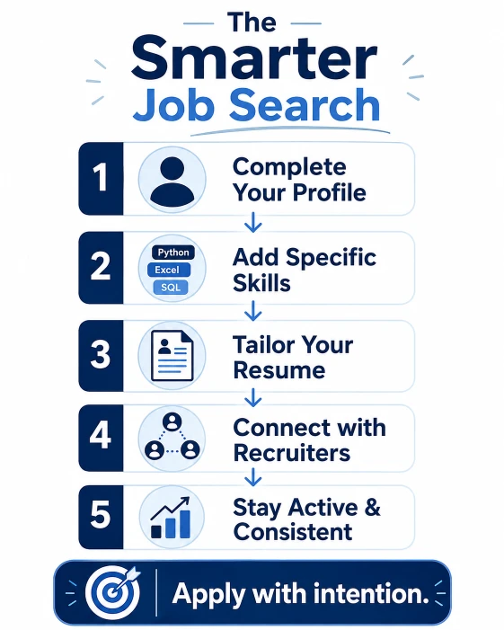 Infographic showing a strategic job search process for freshers using online job portals