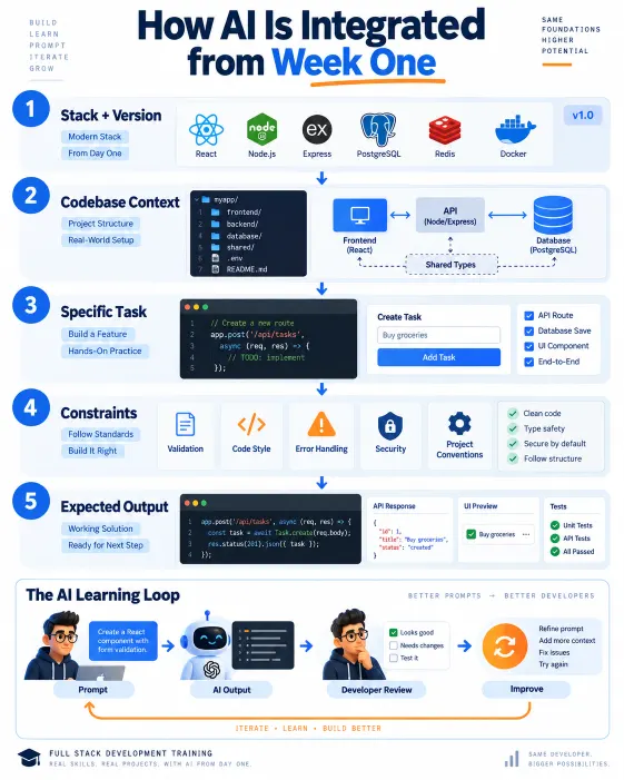 Infographic showing stack, context, task, constraints and output in prompt engineering training
