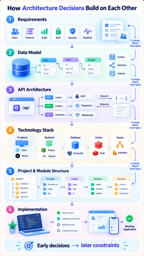 Dependency flow showing how application requirements shape data models, APIs, technology stack and implementation